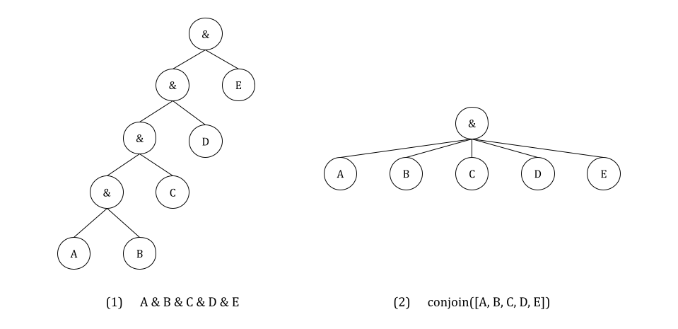 Flat logic tree