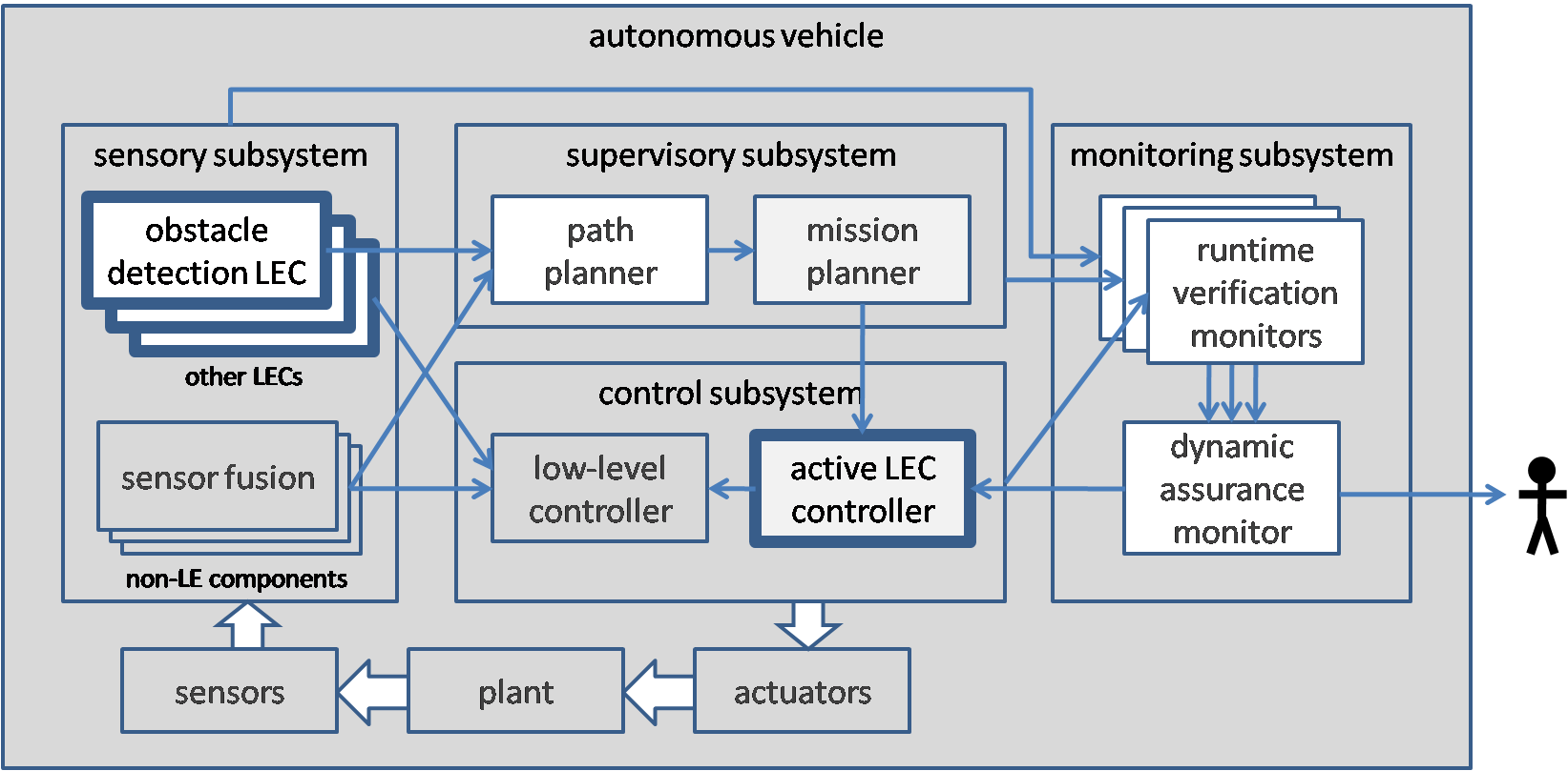 Assured Autonomy Overview