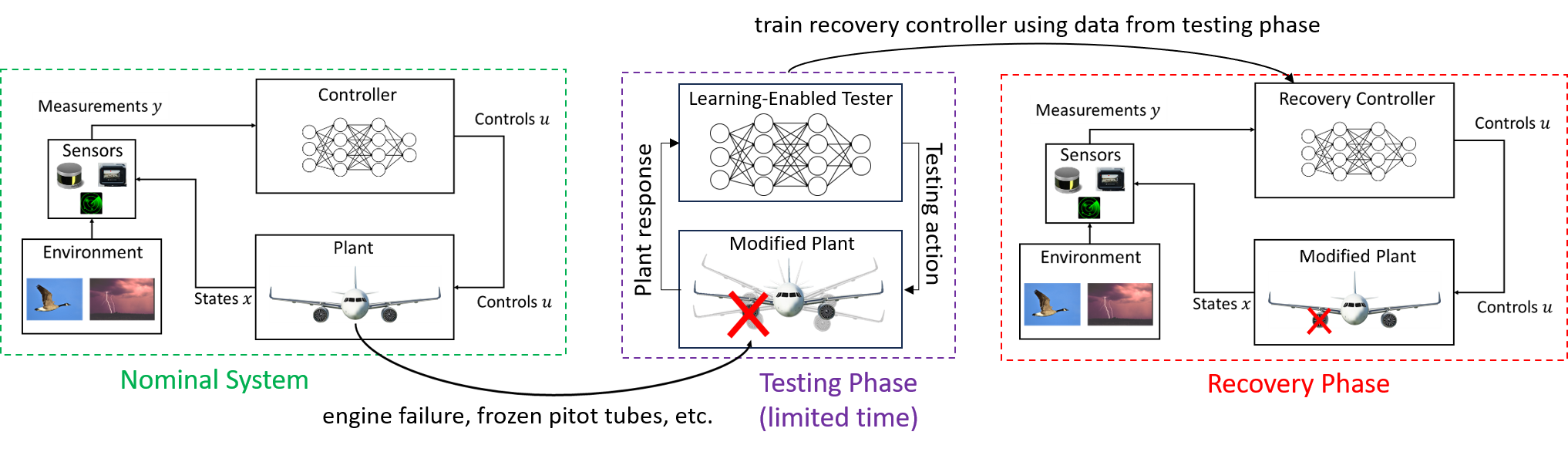 Assured Recovery Overview