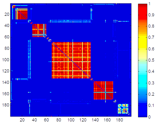 Co-occurence Matrix.