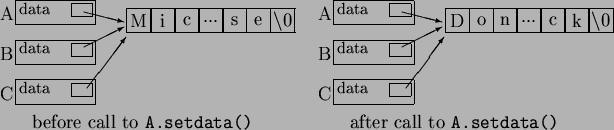 \begin{picture}(400,90)(0,0)
\par\put(10,68)A
\put(20,65){\framebox (50,15)}
\pu...
...){$\backslash$0}}
\par\put(230,0){after call to {\tt A.setdata()}}
\end{picture}