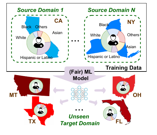 An example of domain generalization in fair ML: a model trained with patient data in CA, NY can be deployed in other states (source: Pham, Zhang, Zhang, 2023)